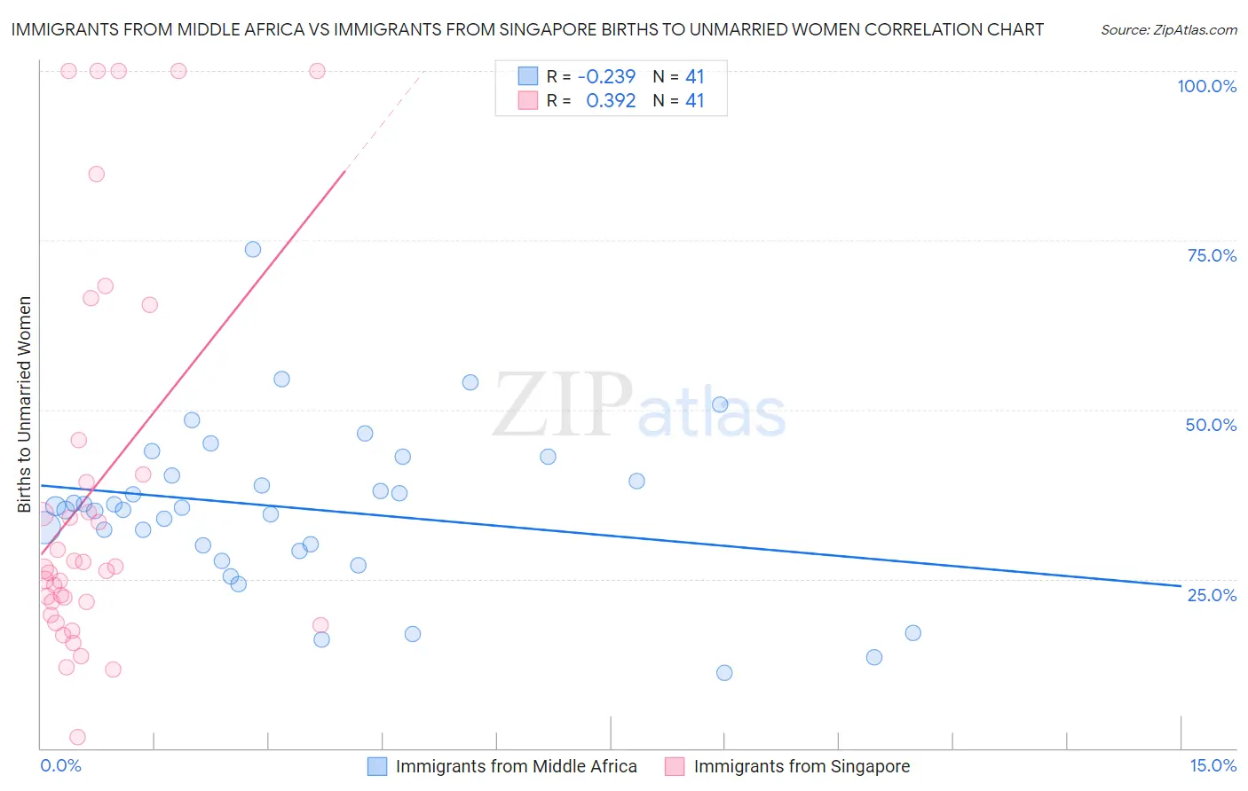 Immigrants from Middle Africa vs Immigrants from Singapore Births to Unmarried Women