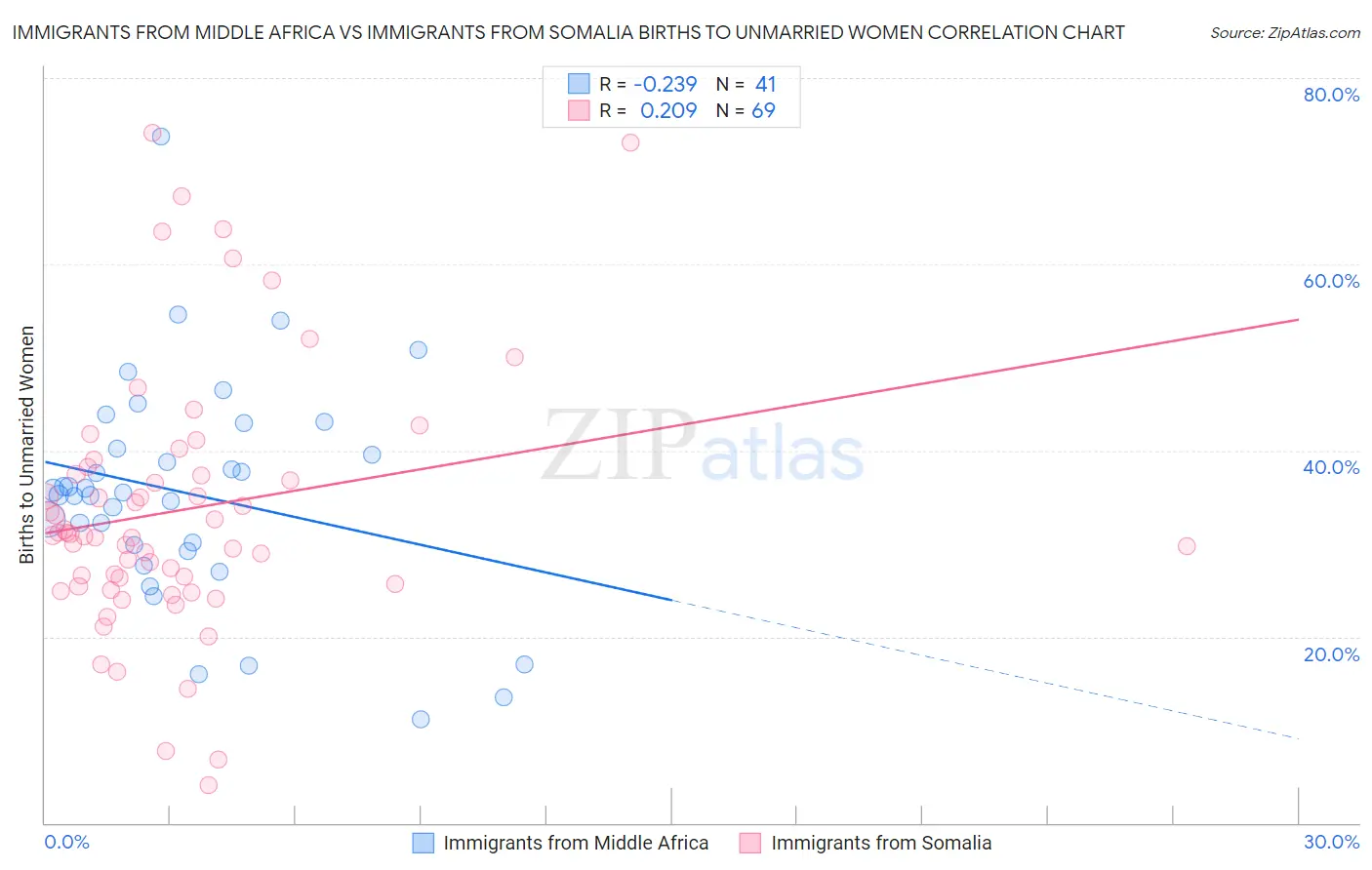 Immigrants from Middle Africa vs Immigrants from Somalia Births to Unmarried Women