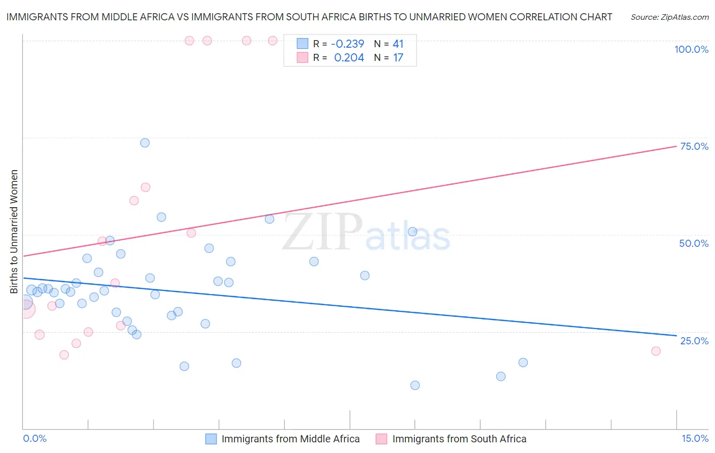 Immigrants from Middle Africa vs Immigrants from South Africa Births to Unmarried Women