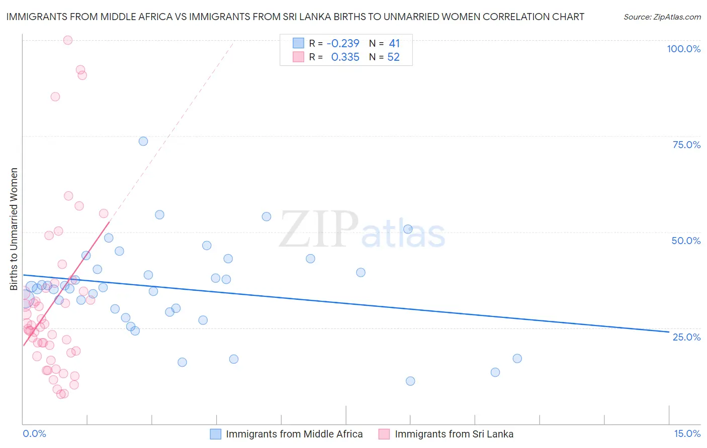 Immigrants from Middle Africa vs Immigrants from Sri Lanka Births to Unmarried Women