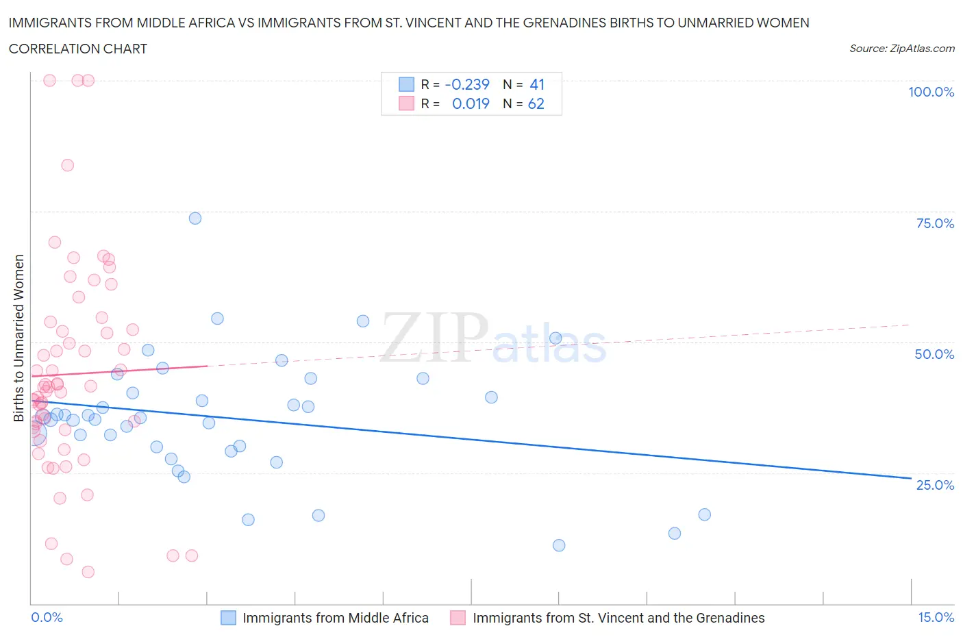 Immigrants from Middle Africa vs Immigrants from St. Vincent and the Grenadines Births to Unmarried Women