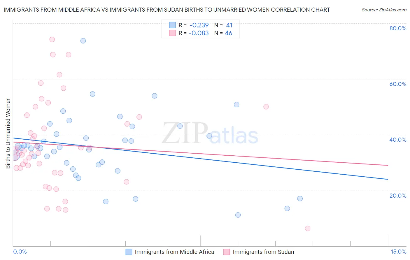 Immigrants from Middle Africa vs Immigrants from Sudan Births to Unmarried Women