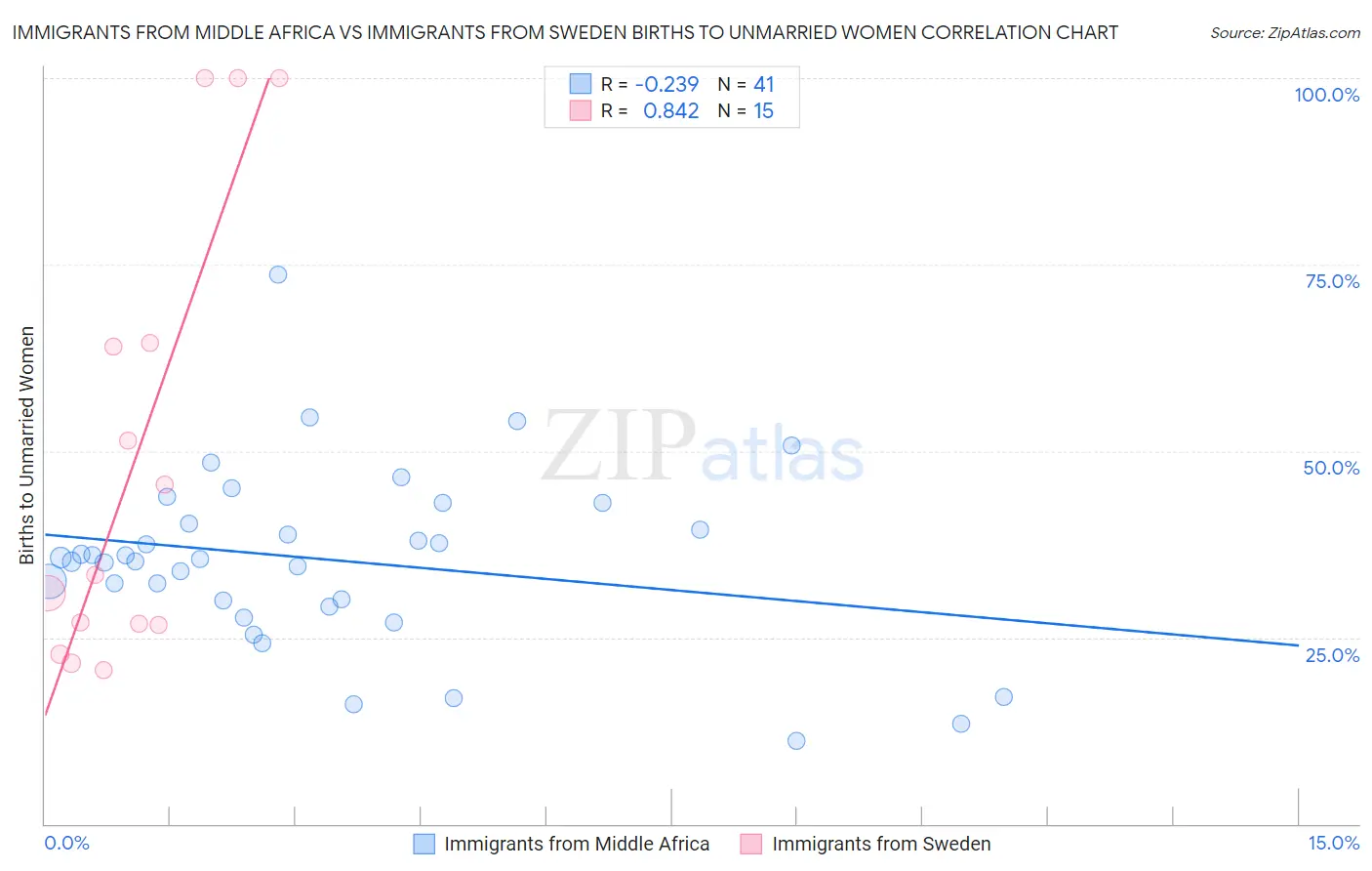 Immigrants from Middle Africa vs Immigrants from Sweden Births to Unmarried Women