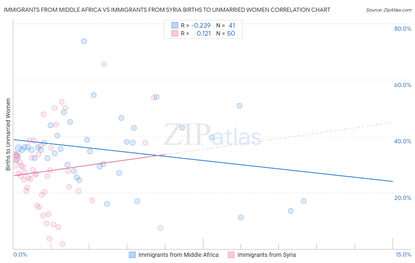Immigrants from Middle Africa vs Immigrants from Syria Births to Unmarried Women