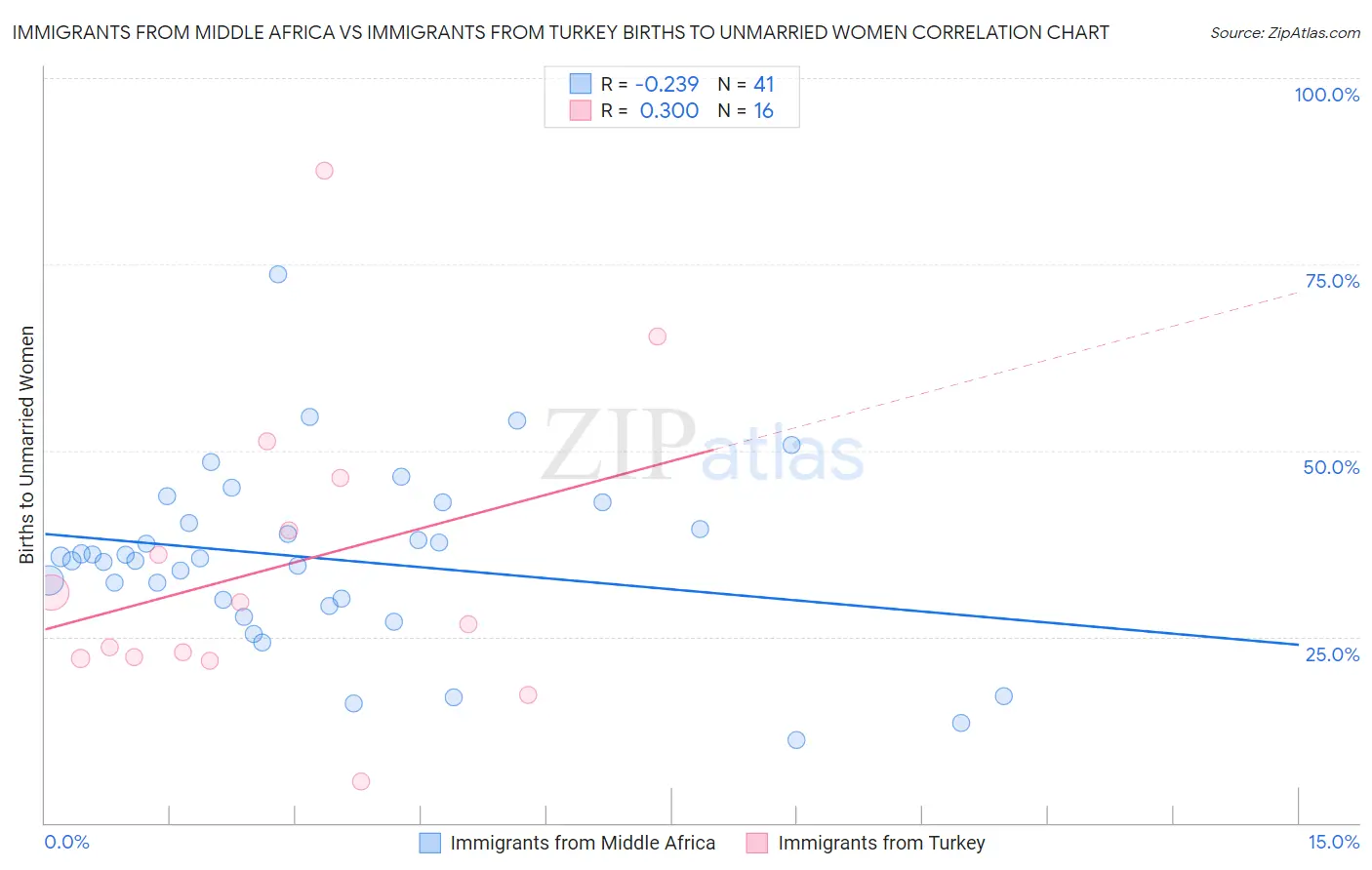 Immigrants from Middle Africa vs Immigrants from Turkey Births to Unmarried Women