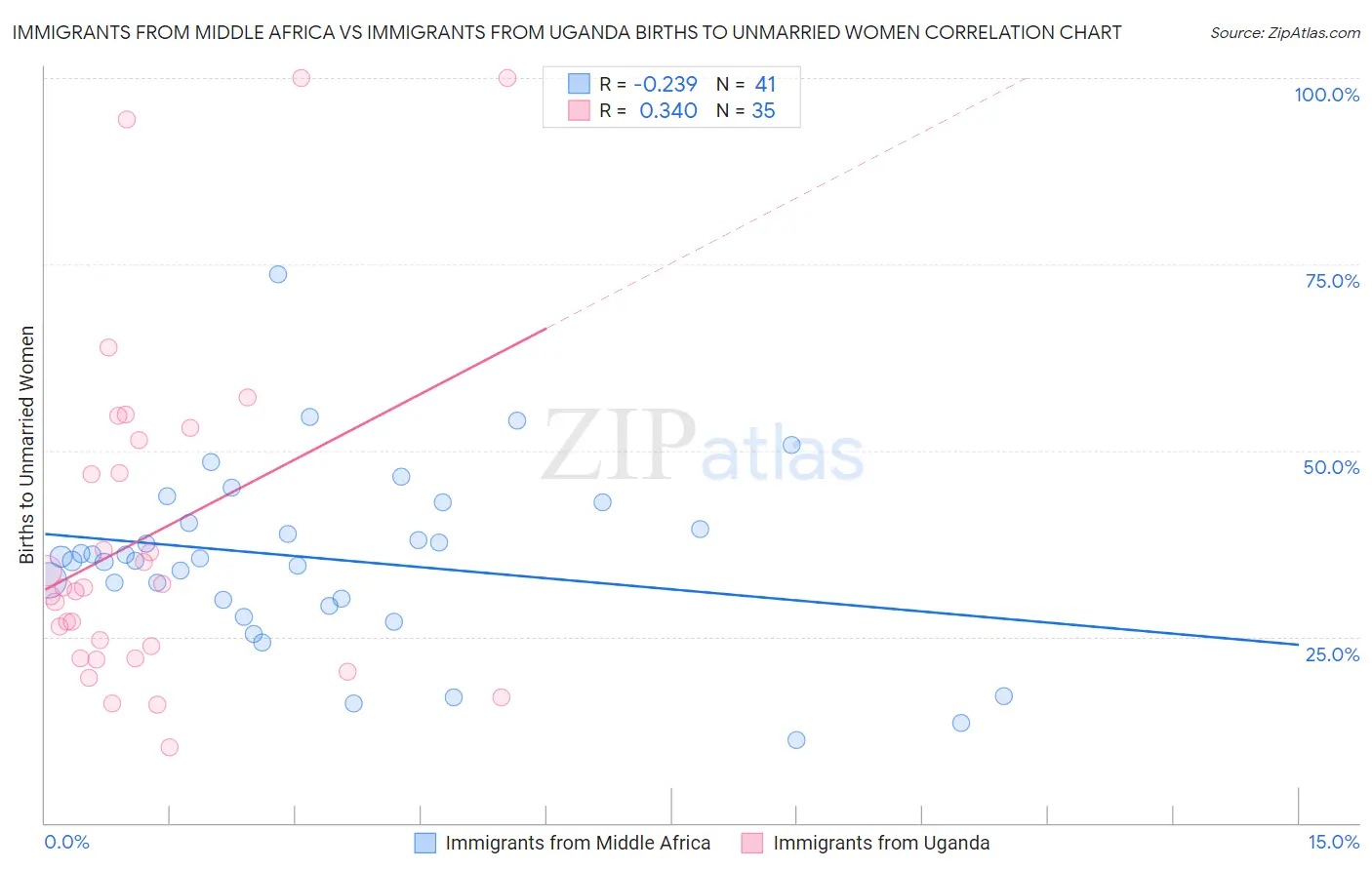 Immigrants from Middle Africa vs Immigrants from Uganda Births to Unmarried Women