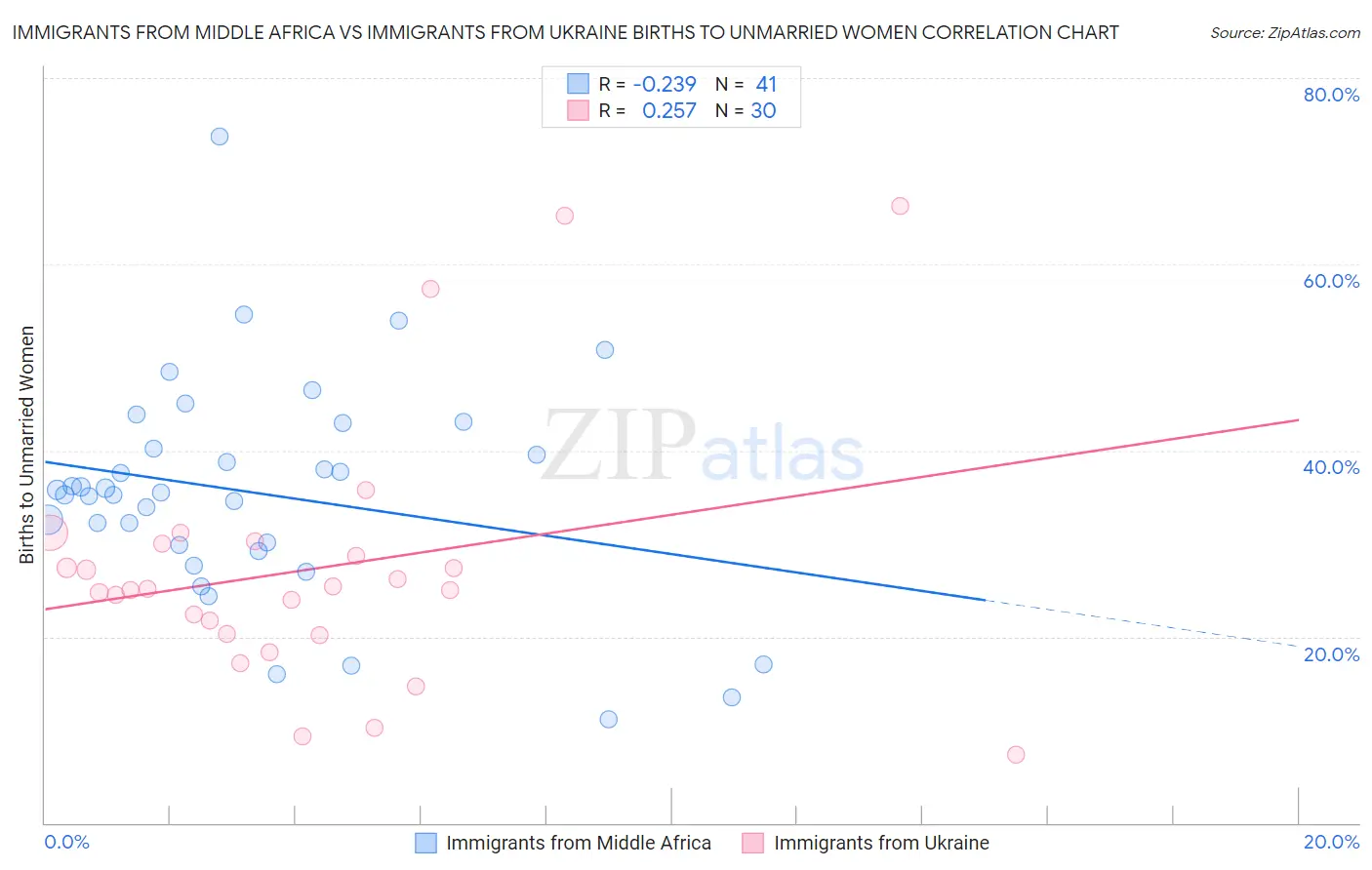 Immigrants from Middle Africa vs Immigrants from Ukraine Births to Unmarried Women