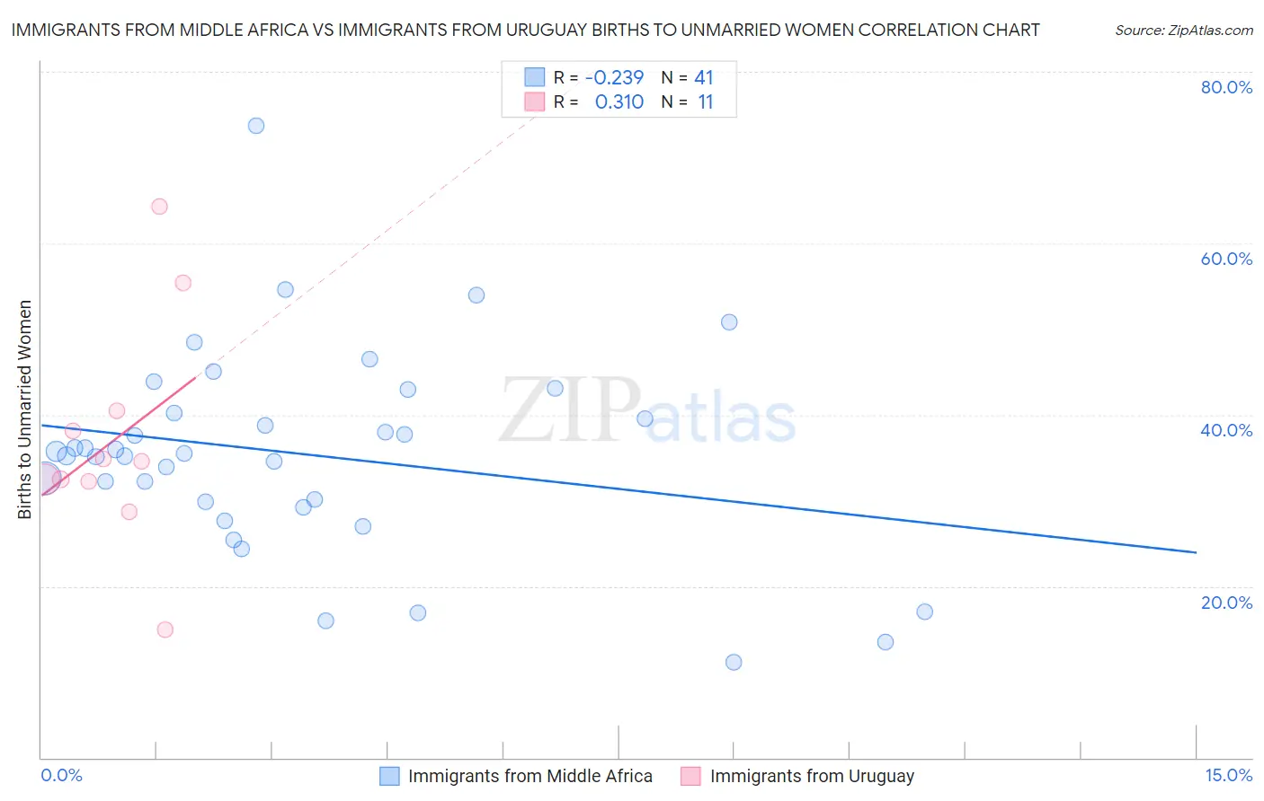 Immigrants from Middle Africa vs Immigrants from Uruguay Births to Unmarried Women