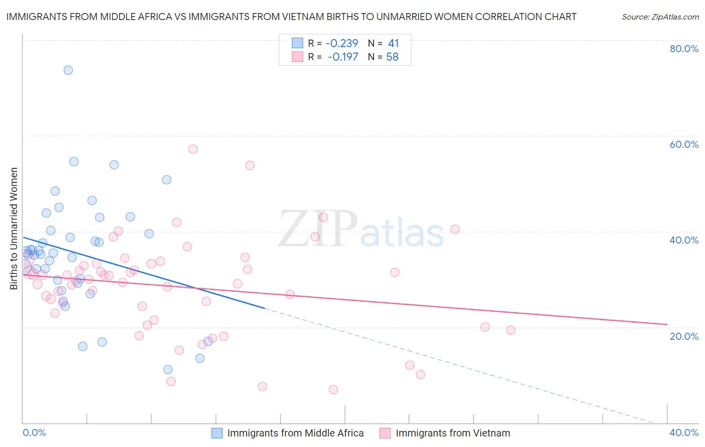 Immigrants from Middle Africa vs Immigrants from Vietnam Births to Unmarried Women