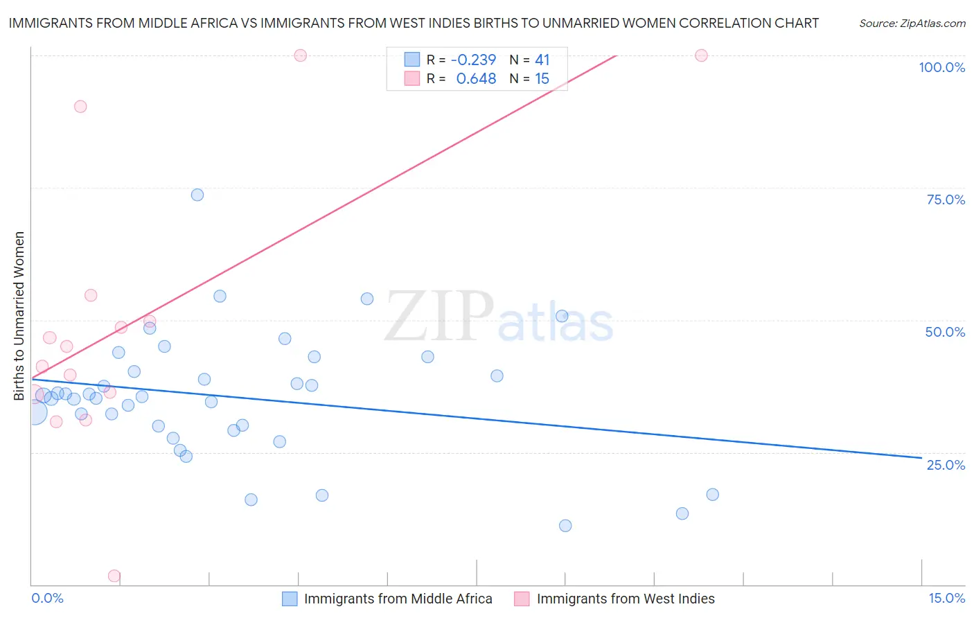 Immigrants from Middle Africa vs Immigrants from West Indies Births to Unmarried Women