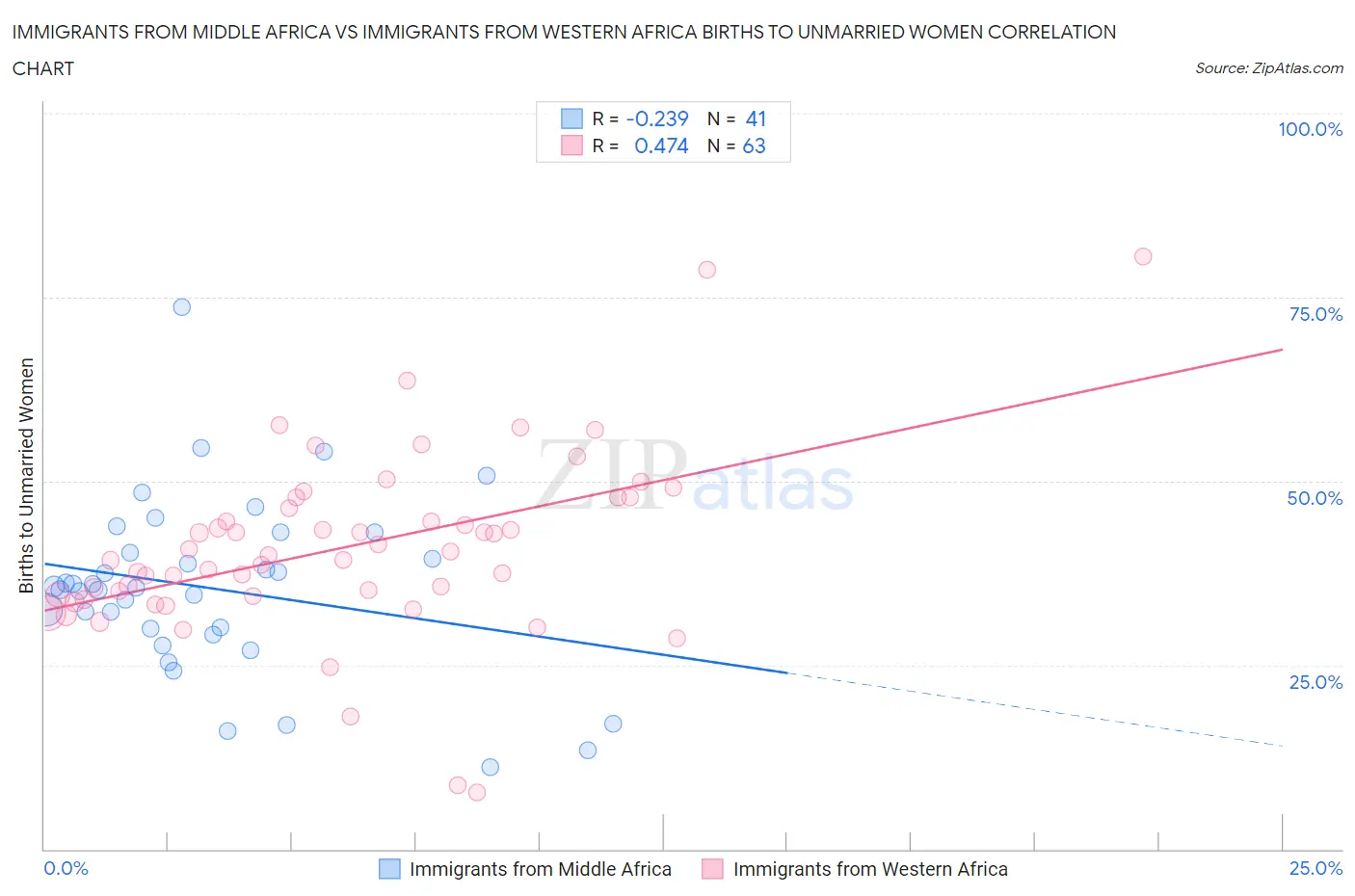 Immigrants from Middle Africa vs Immigrants from Western Africa Births to Unmarried Women