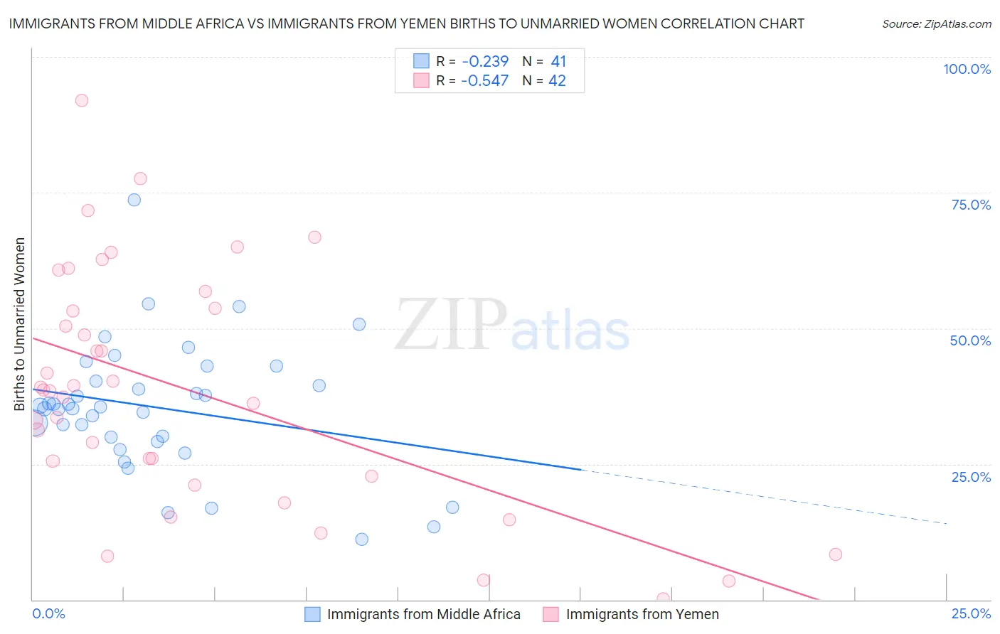 Immigrants from Middle Africa vs Immigrants from Yemen Births to Unmarried Women