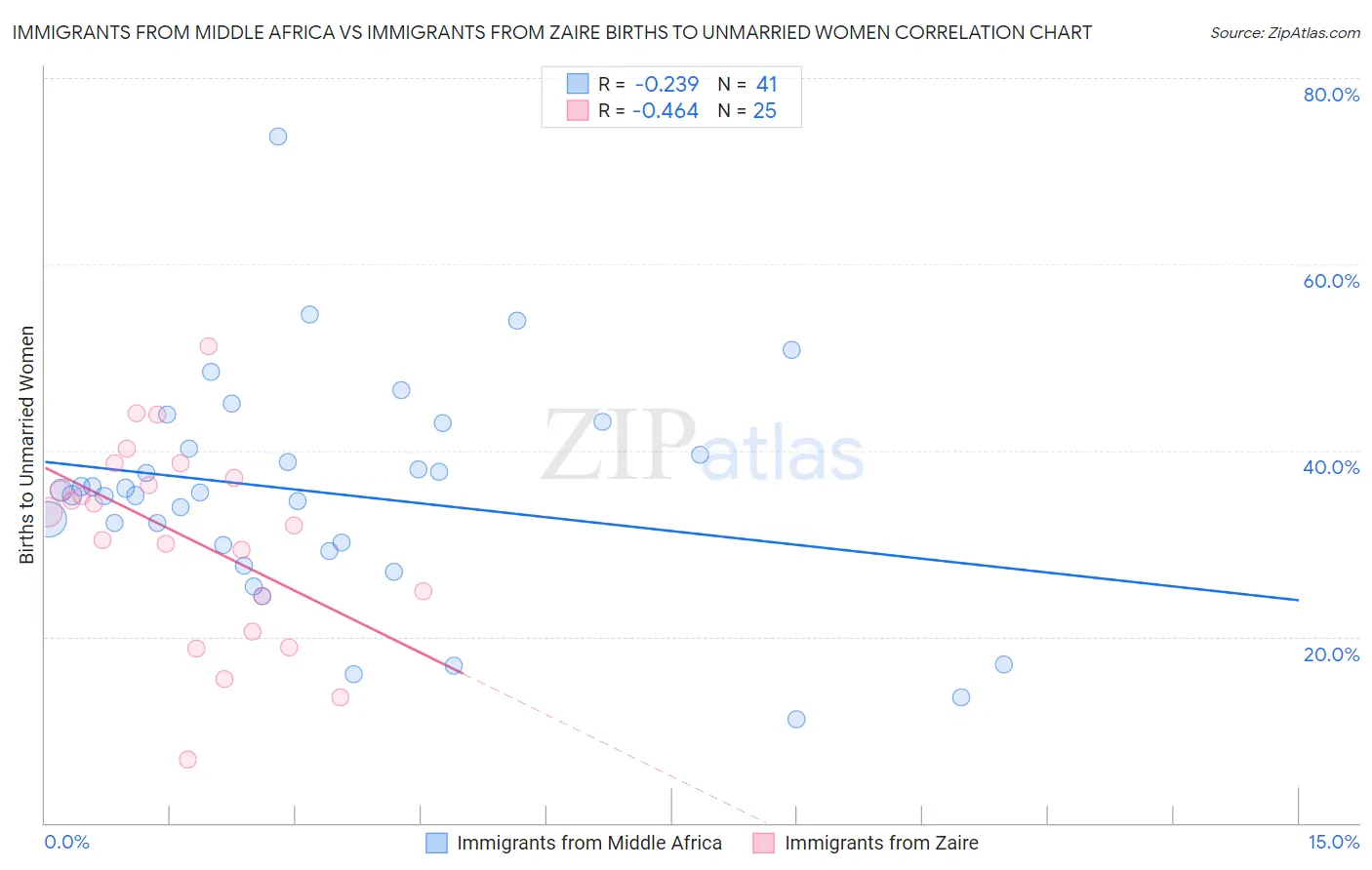 Immigrants from Middle Africa vs Immigrants from Zaire Births to Unmarried Women