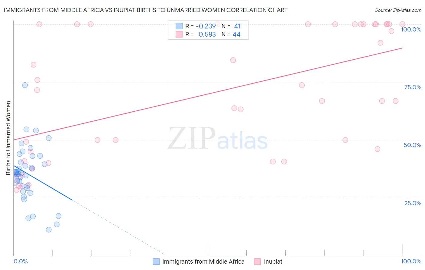 Immigrants from Middle Africa vs Inupiat Births to Unmarried Women