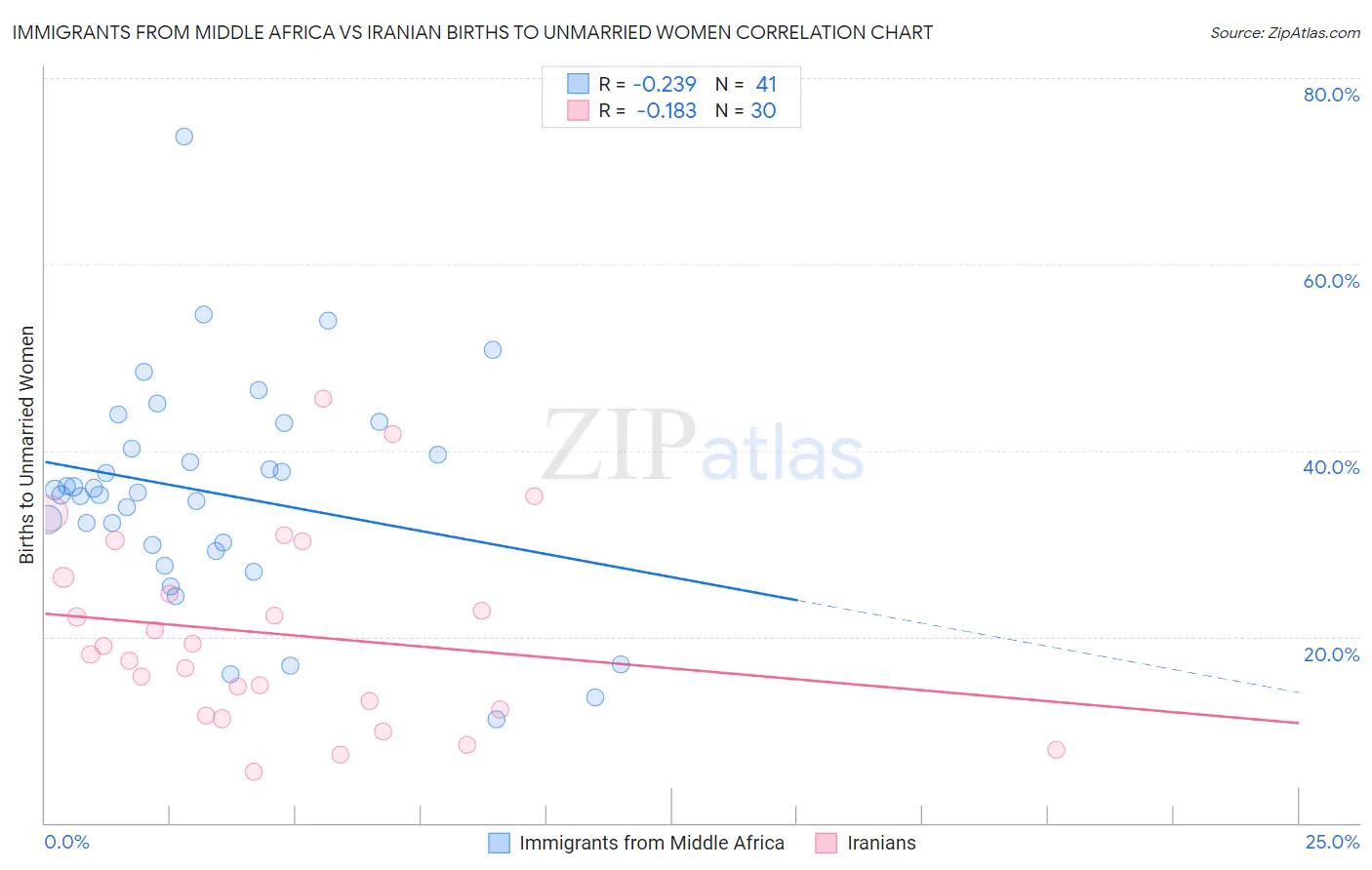 Immigrants from Middle Africa vs Iranian Births to Unmarried Women