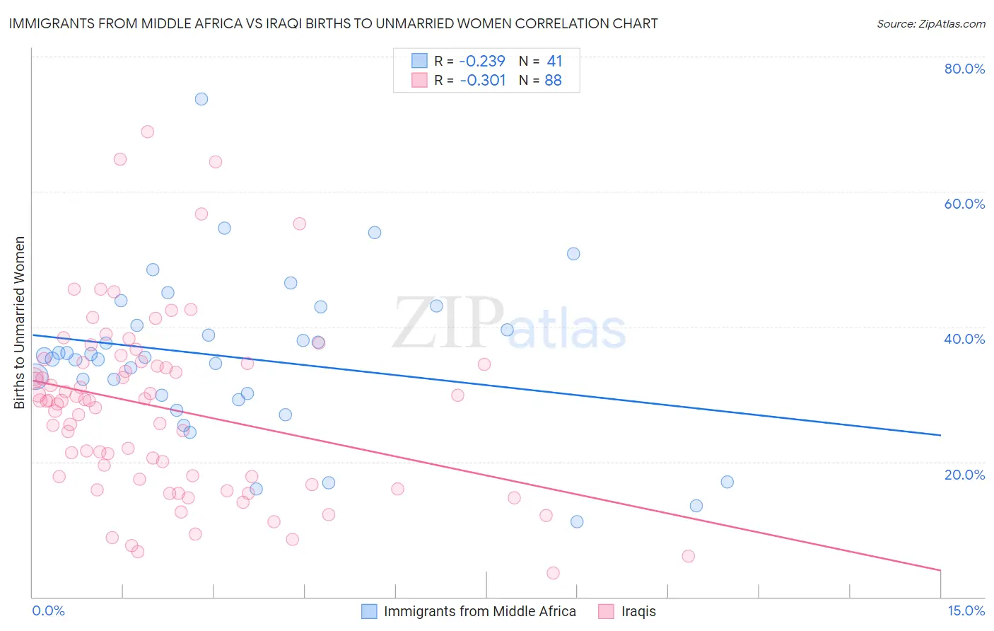 Immigrants from Middle Africa vs Iraqi Births to Unmarried Women