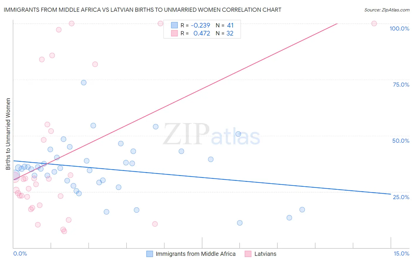 Immigrants from Middle Africa vs Latvian Births to Unmarried Women