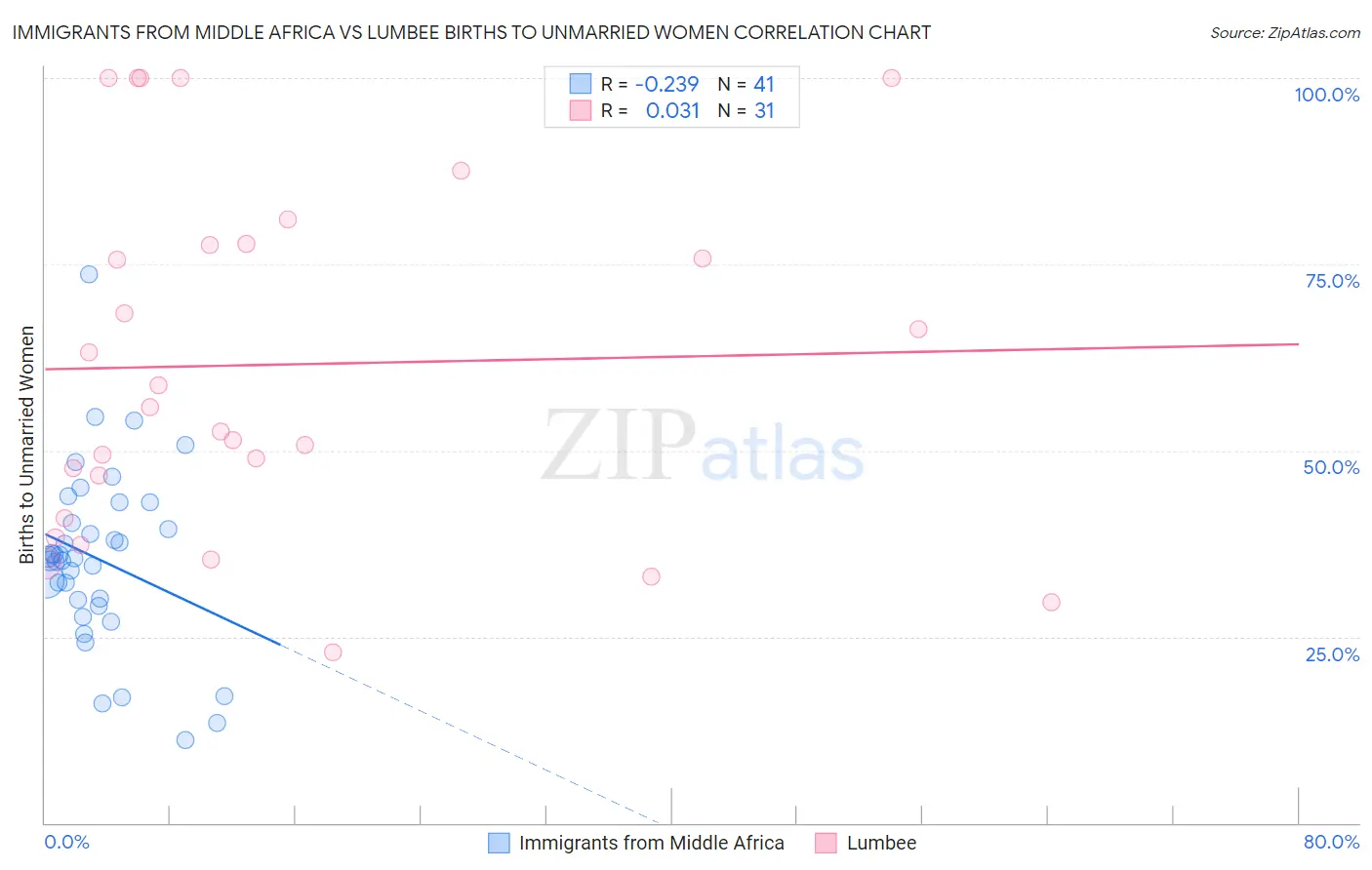 Immigrants from Middle Africa vs Lumbee Births to Unmarried Women