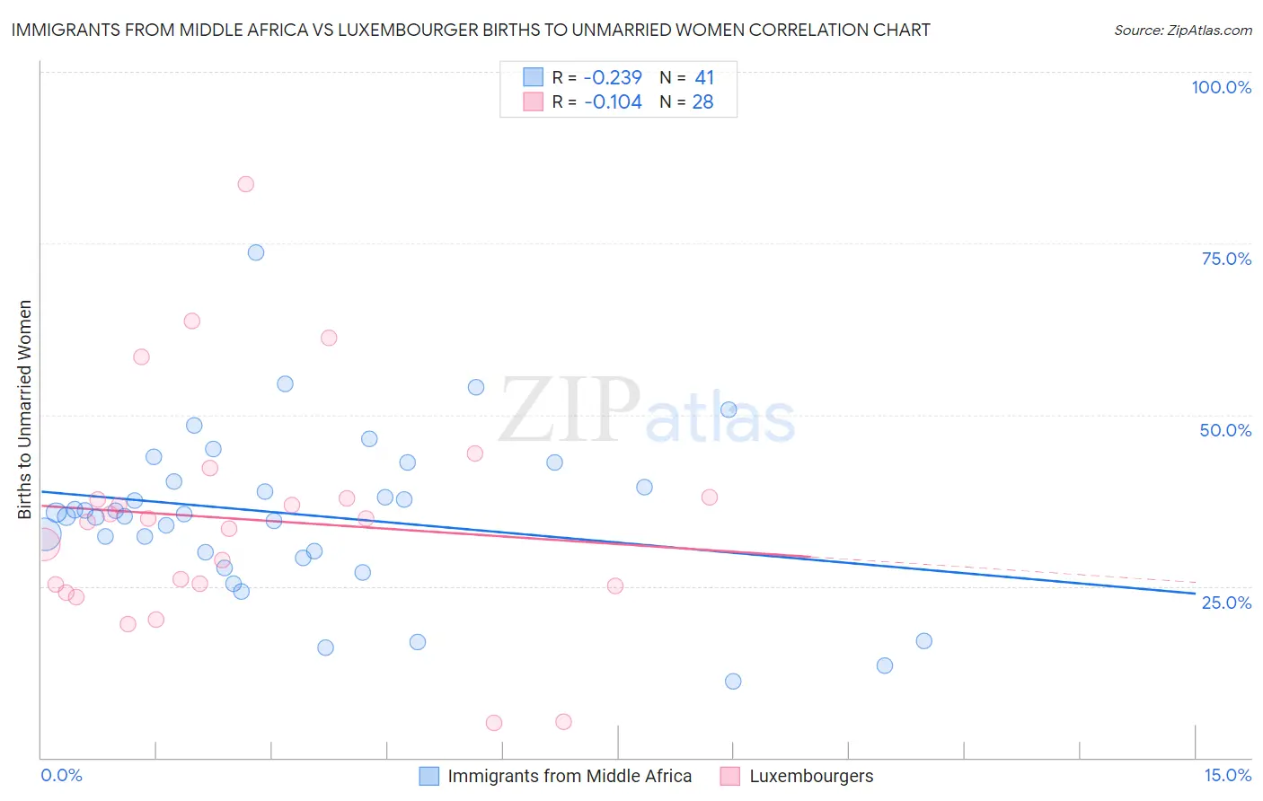 Immigrants from Middle Africa vs Luxembourger Births to Unmarried Women