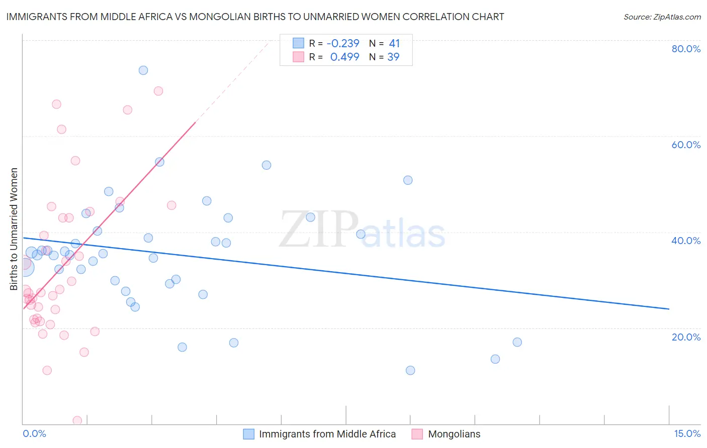 Immigrants from Middle Africa vs Mongolian Births to Unmarried Women