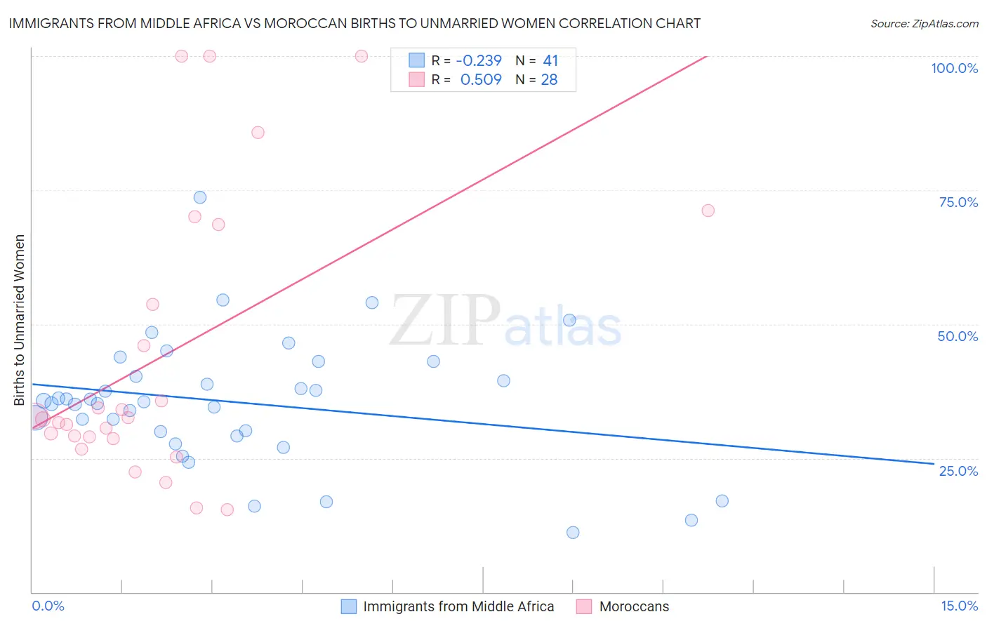 Immigrants from Middle Africa vs Moroccan Births to Unmarried Women
