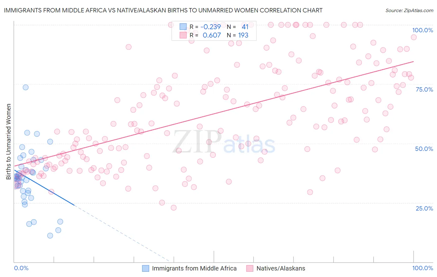 Immigrants from Middle Africa vs Native/Alaskan Births to Unmarried Women