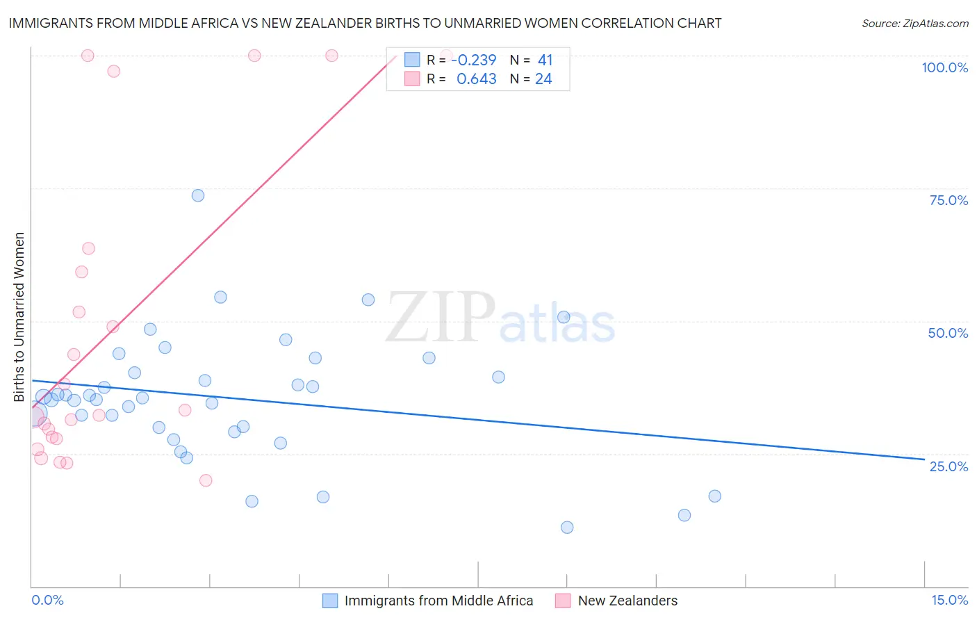 Immigrants from Middle Africa vs New Zealander Births to Unmarried Women