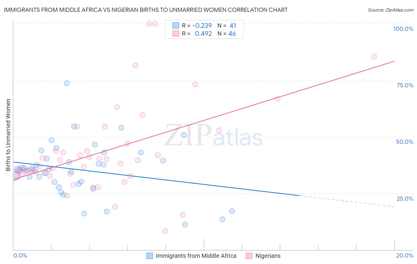 Immigrants from Middle Africa vs Nigerian Births to Unmarried Women