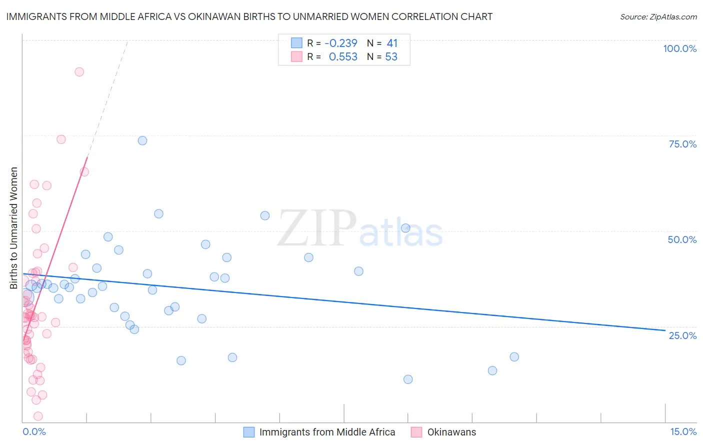 Immigrants from Middle Africa vs Okinawan Births to Unmarried Women
