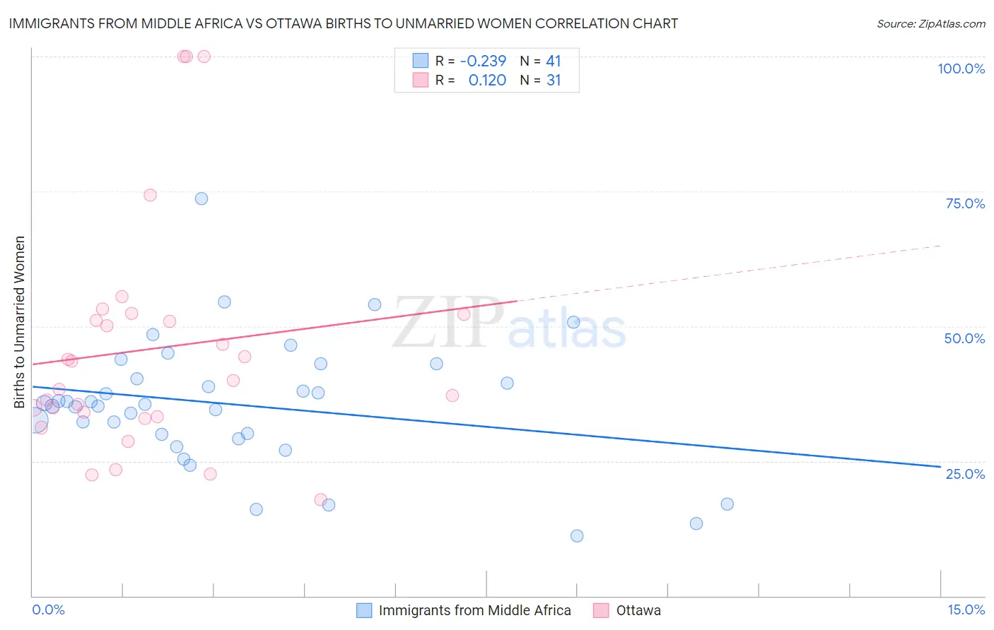 Immigrants from Middle Africa vs Ottawa Births to Unmarried Women