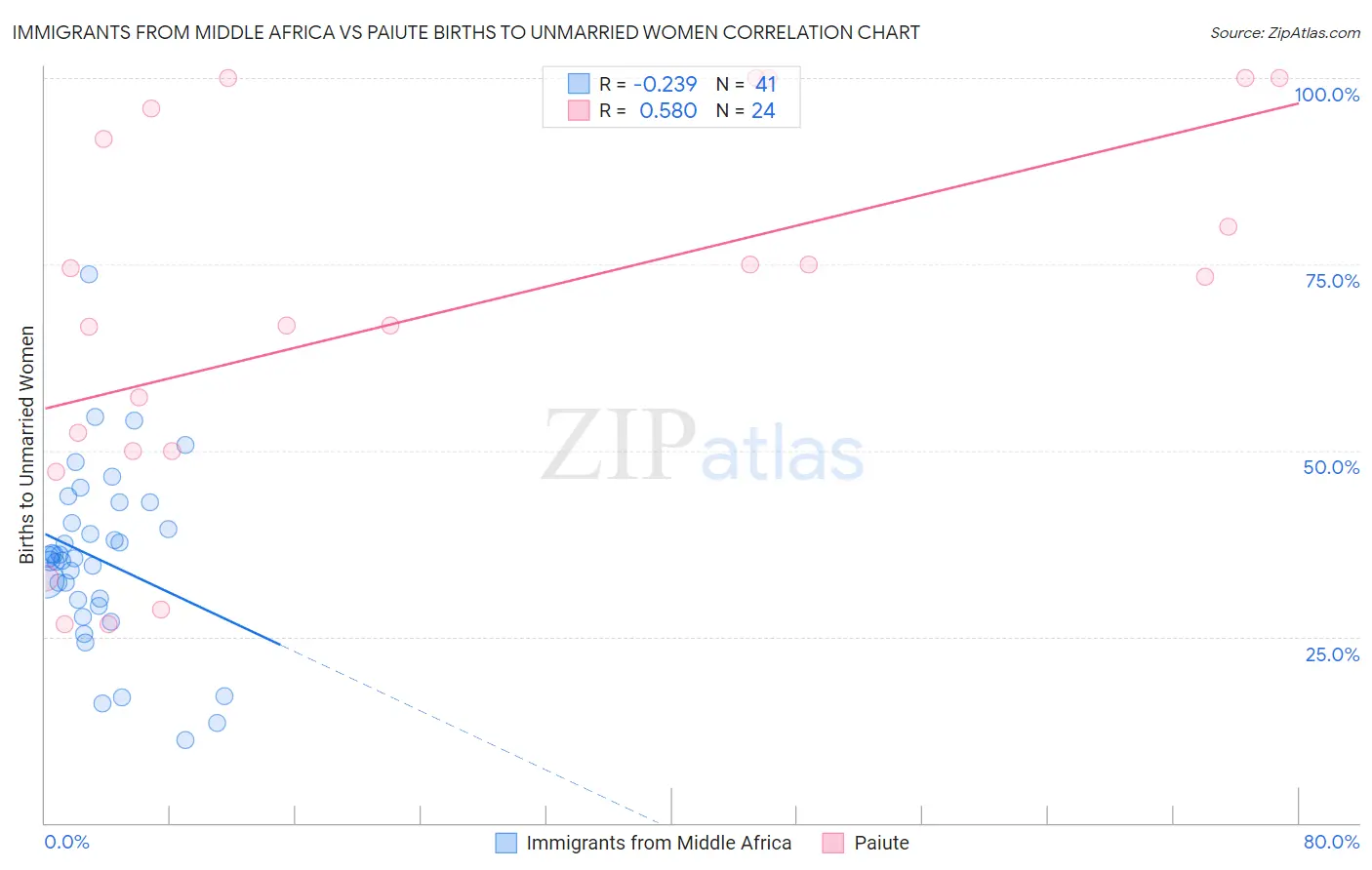 Immigrants from Middle Africa vs Paiute Births to Unmarried Women