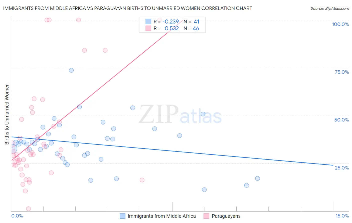 Immigrants from Middle Africa vs Paraguayan Births to Unmarried Women