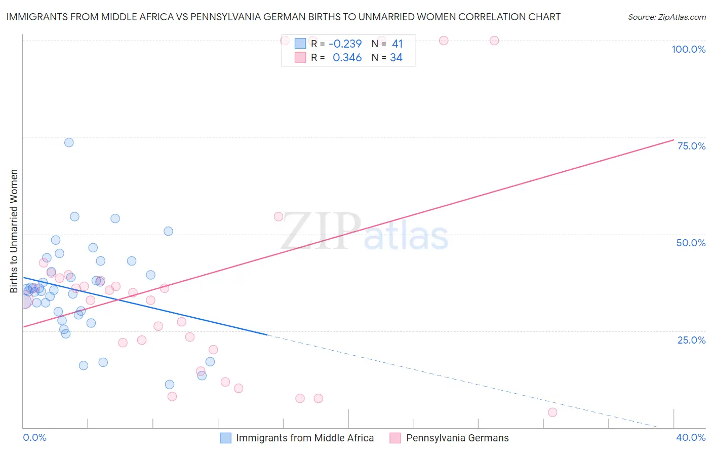 Immigrants from Middle Africa vs Pennsylvania German Births to Unmarried Women
