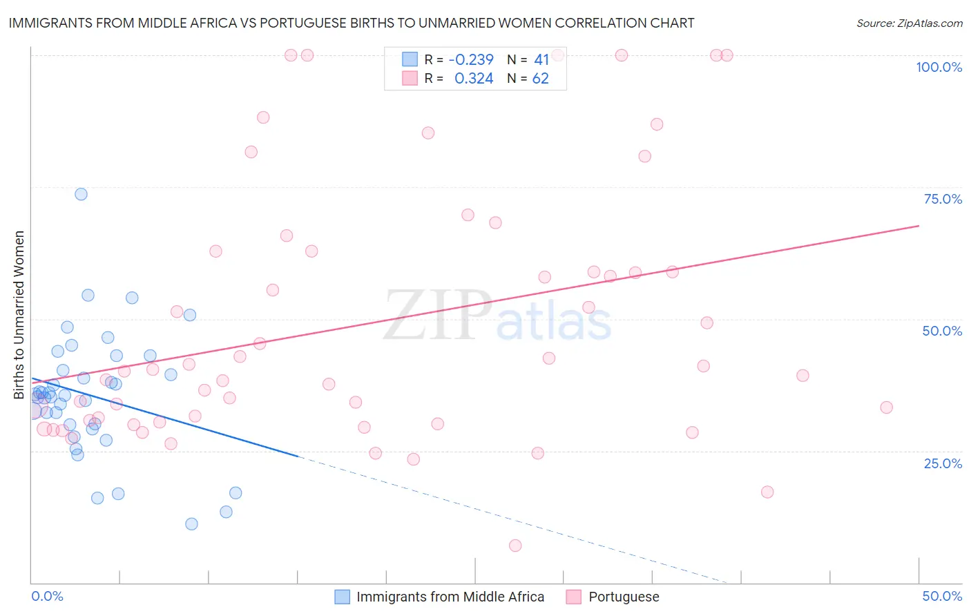 Immigrants from Middle Africa vs Portuguese Births to Unmarried Women