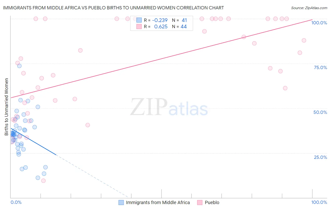 Immigrants from Middle Africa vs Pueblo Births to Unmarried Women