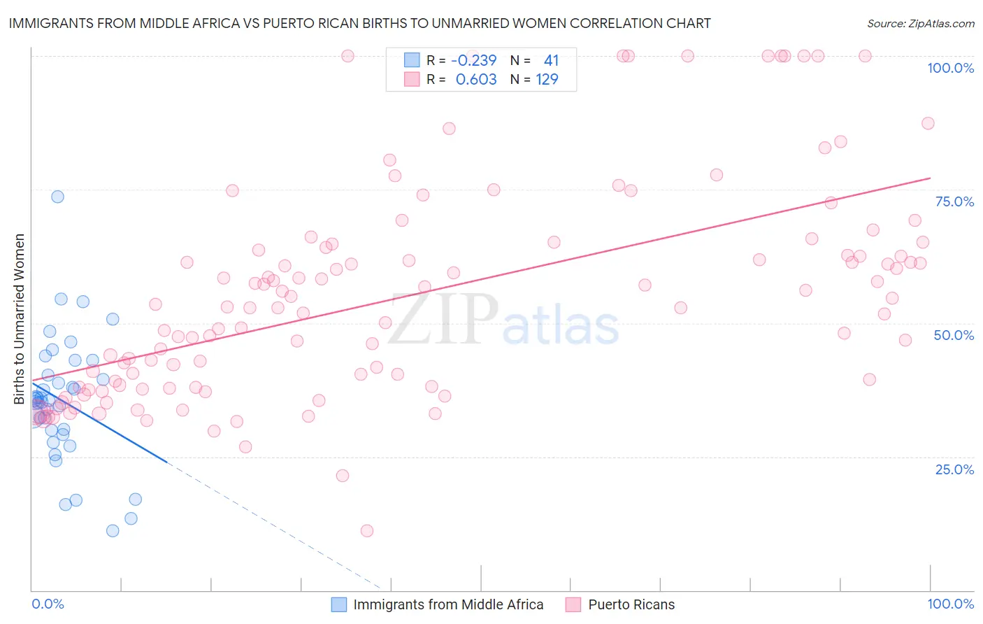 Immigrants from Middle Africa vs Puerto Rican Births to Unmarried Women