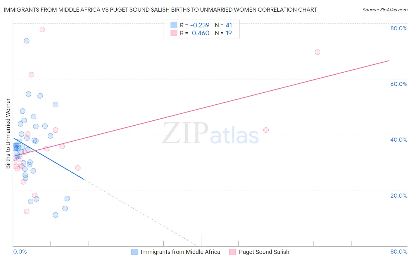 Immigrants from Middle Africa vs Puget Sound Salish Births to Unmarried Women