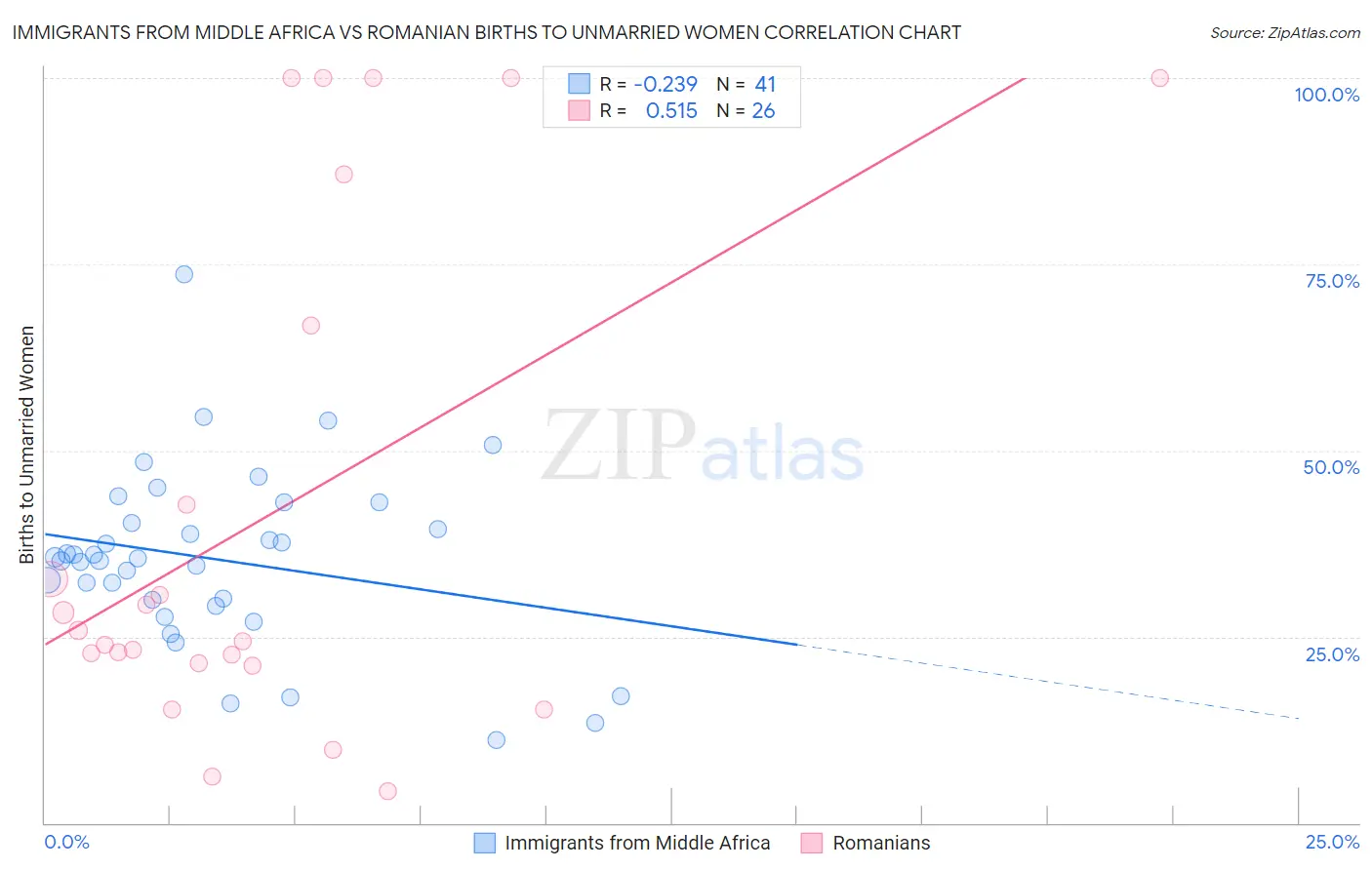 Immigrants from Middle Africa vs Romanian Births to Unmarried Women