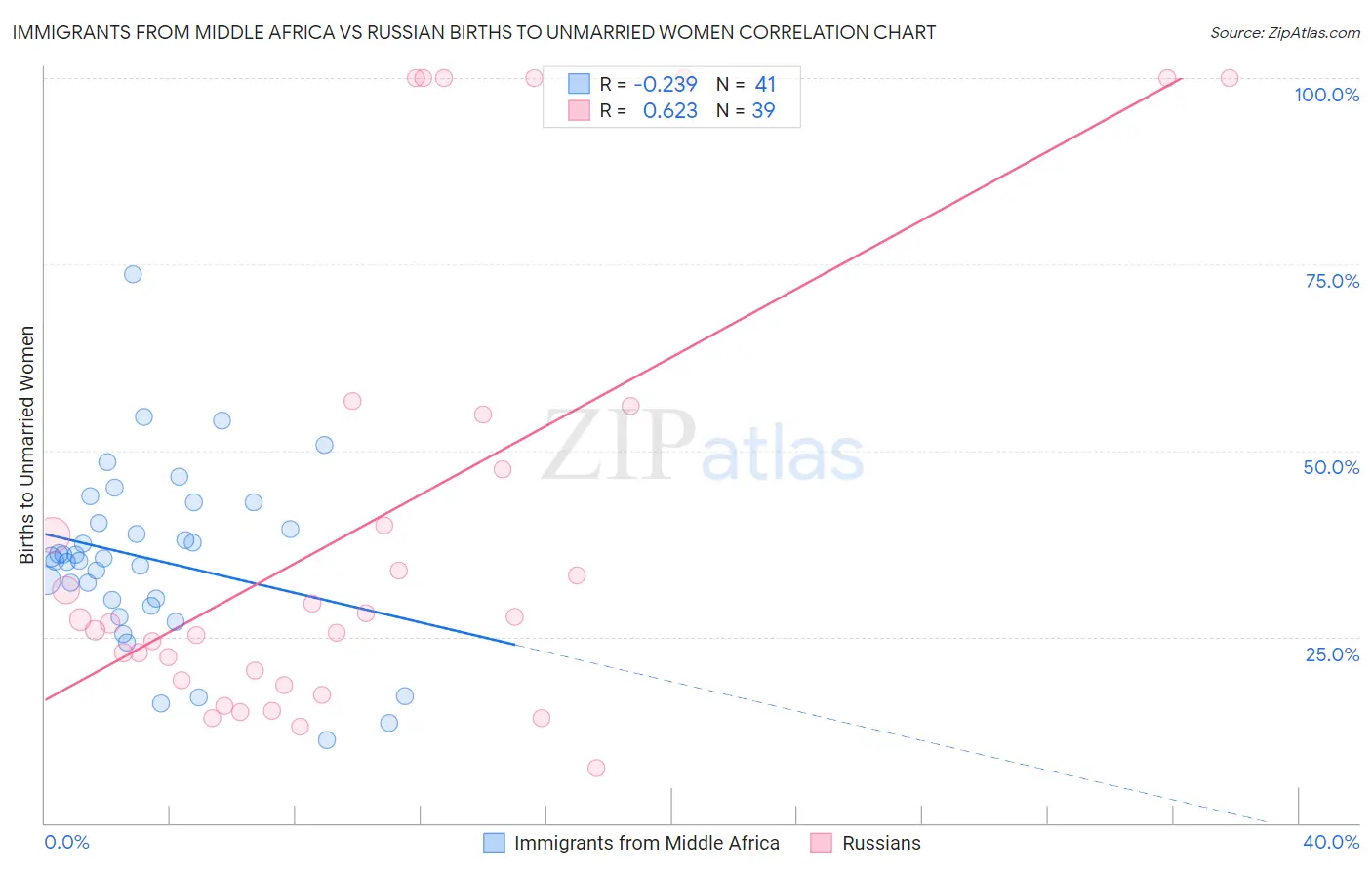 Immigrants from Middle Africa vs Russian Births to Unmarried Women