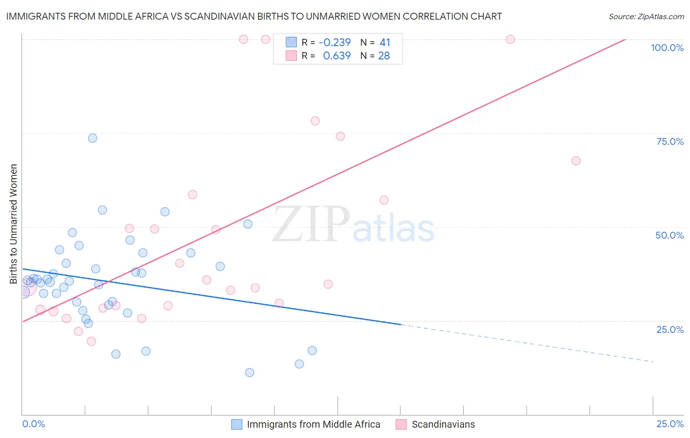 Immigrants from Middle Africa vs Scandinavian Births to Unmarried Women