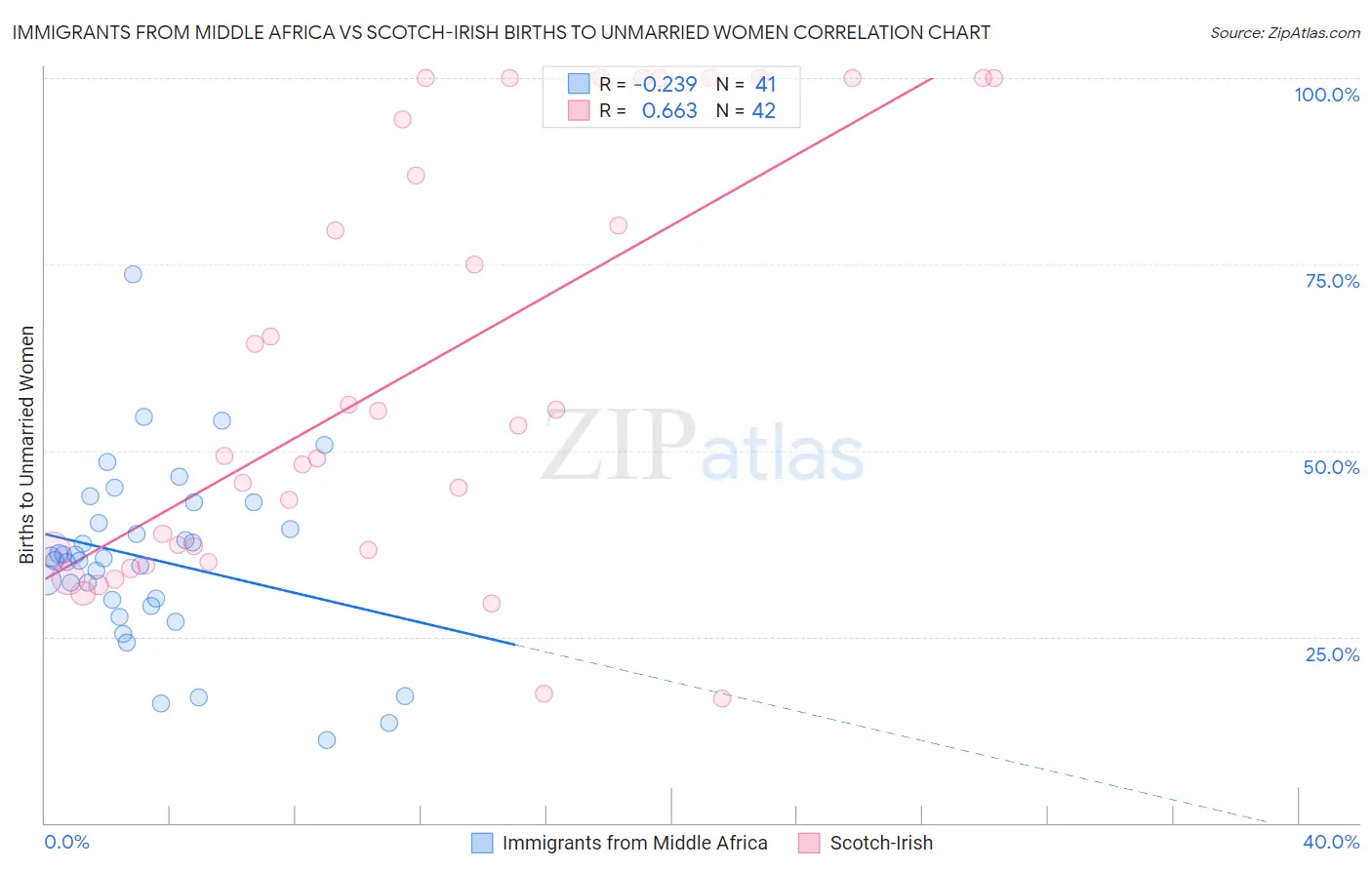 Immigrants from Middle Africa vs Scotch-Irish Births to Unmarried Women