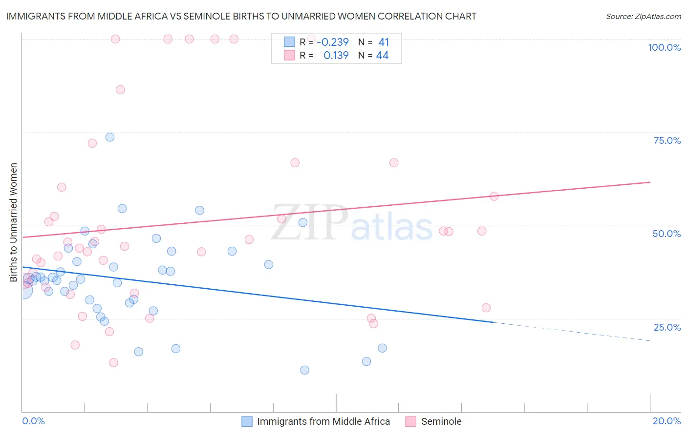 Immigrants from Middle Africa vs Seminole Births to Unmarried Women