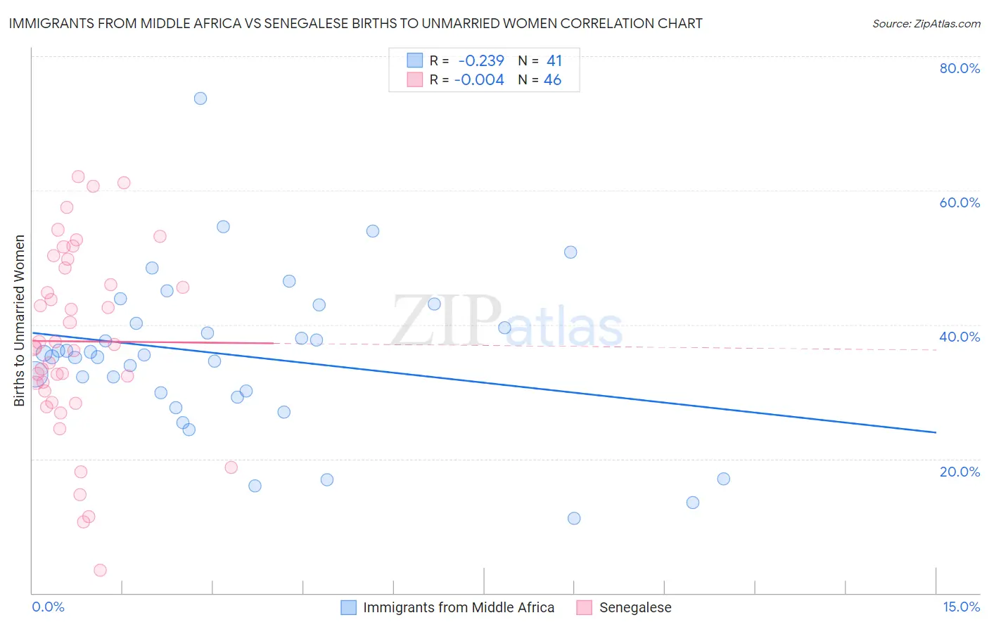 Immigrants from Middle Africa vs Senegalese Births to Unmarried Women