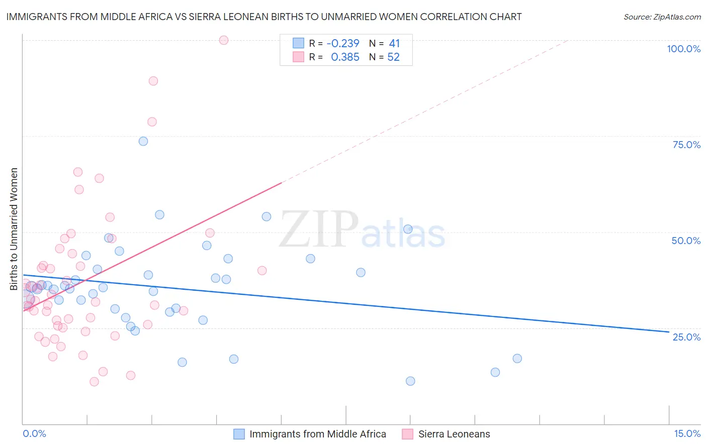 Immigrants from Middle Africa vs Sierra Leonean Births to Unmarried Women