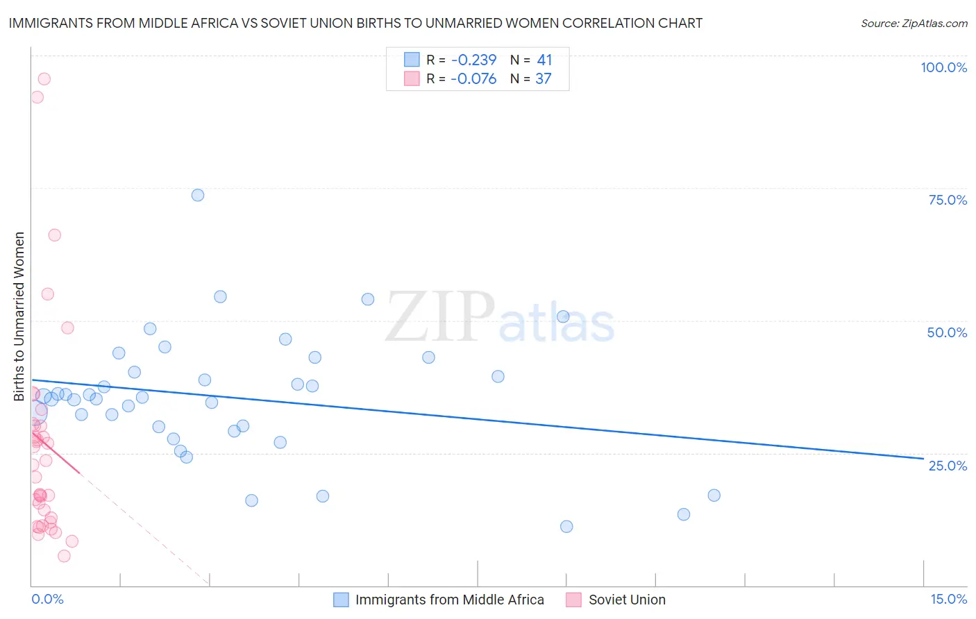 Immigrants from Middle Africa vs Soviet Union Births to Unmarried Women