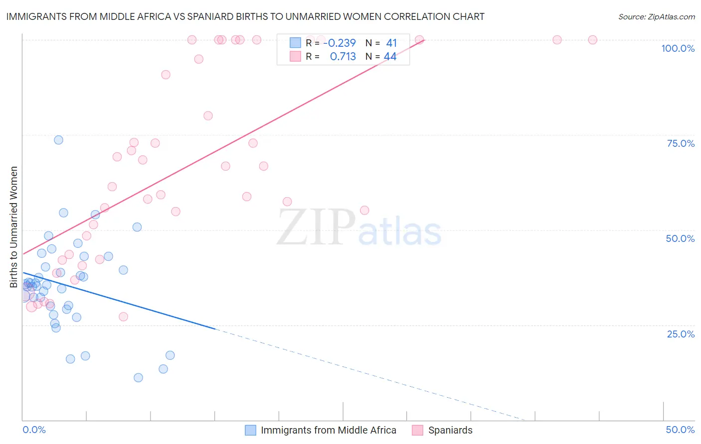 Immigrants from Middle Africa vs Spaniard Births to Unmarried Women