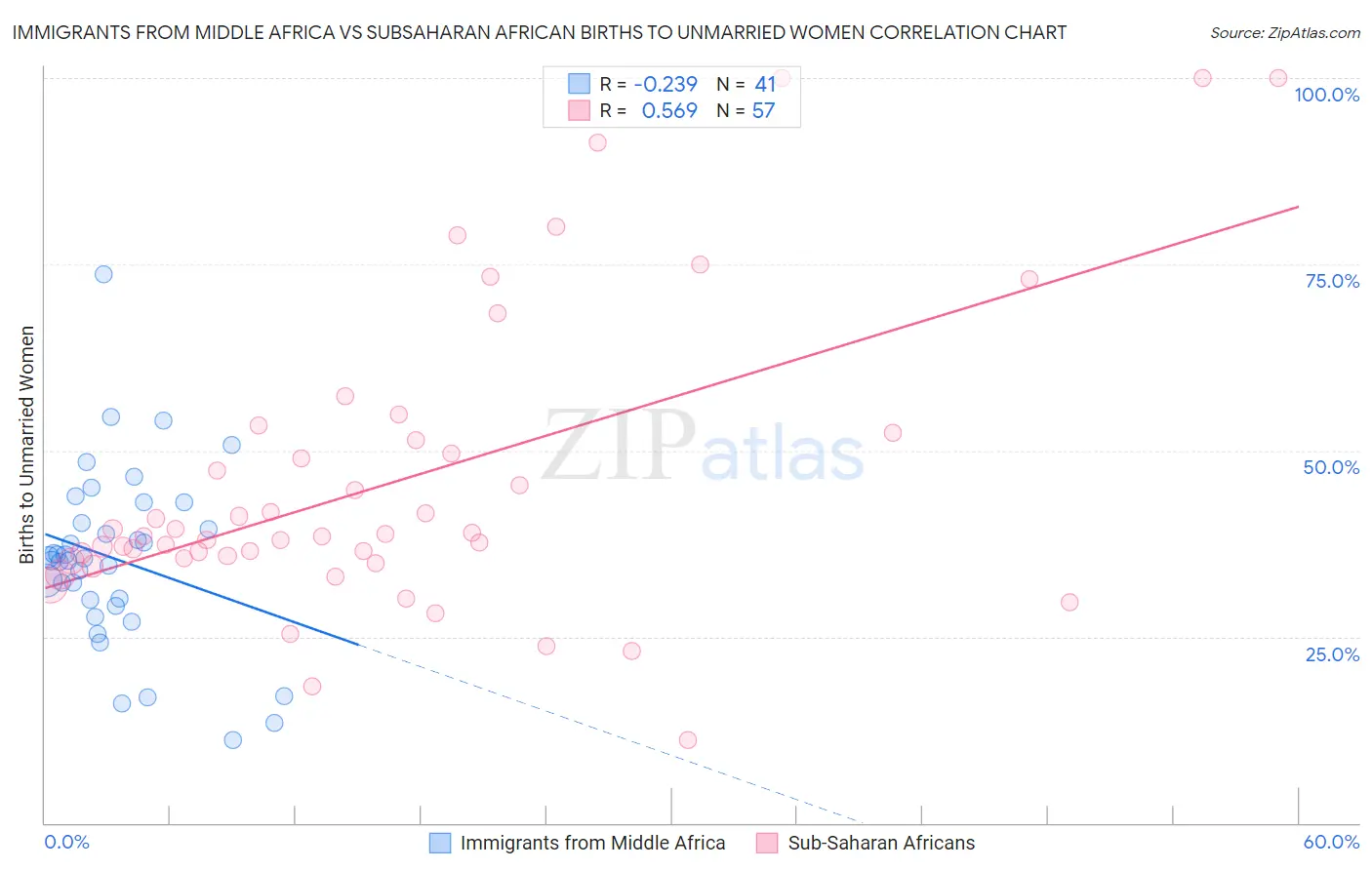 Immigrants from Middle Africa vs Subsaharan African Births to Unmarried Women