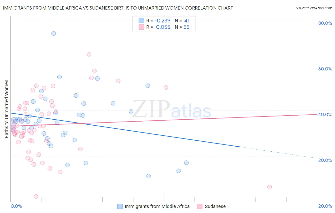 Immigrants from Middle Africa vs Sudanese Births to Unmarried Women