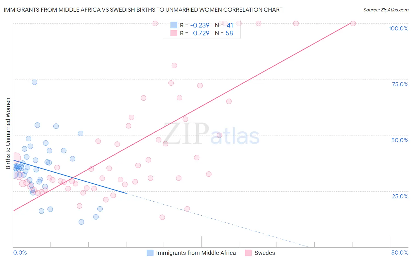 Immigrants from Middle Africa vs Swedish Births to Unmarried Women