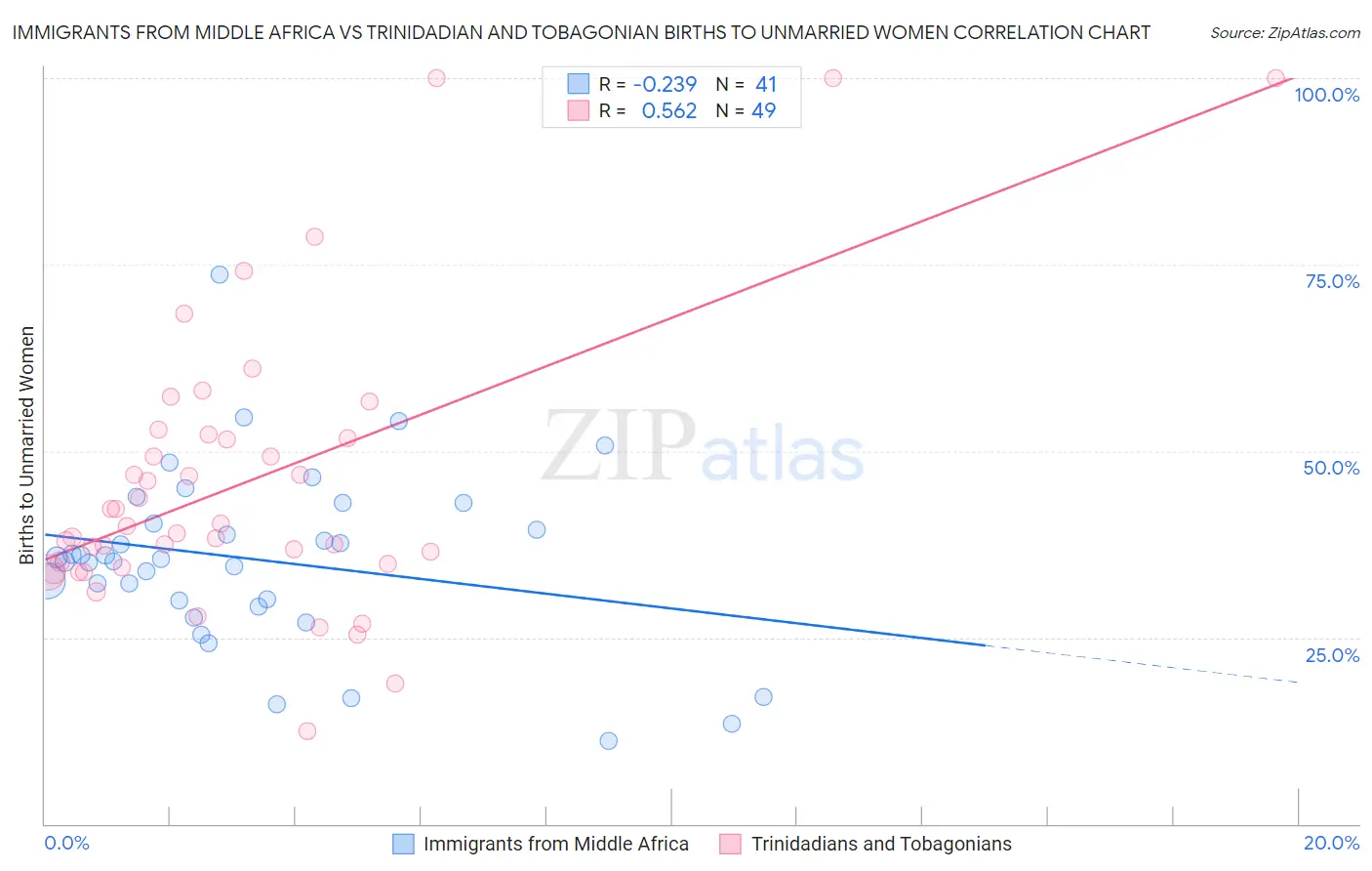 Immigrants from Middle Africa vs Trinidadian and Tobagonian Births to Unmarried Women